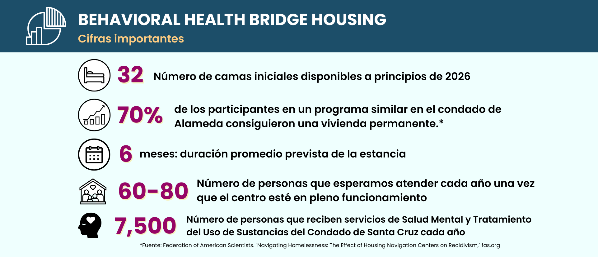 Behavioral Health Bridge Housing  By the numbers